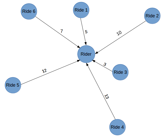 Network graph showing arrows connected circles representing different rides to a central circle representing a rider. One of the circles is clearly closer than the others.