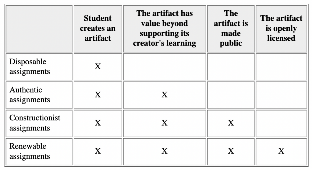 Table describing types of assignments